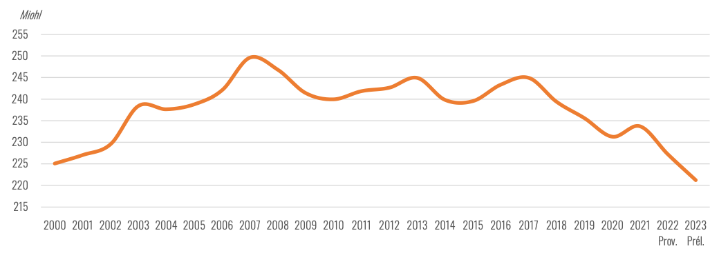 courbe de la baisse de la consommation de vin depuis 2000